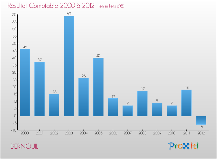 Evolution du résultat comptable pour la commune de BERNOUIL de 2000 à 2012 Evolution du résultat comptable pour BERNOUIL de 2000 à 2012