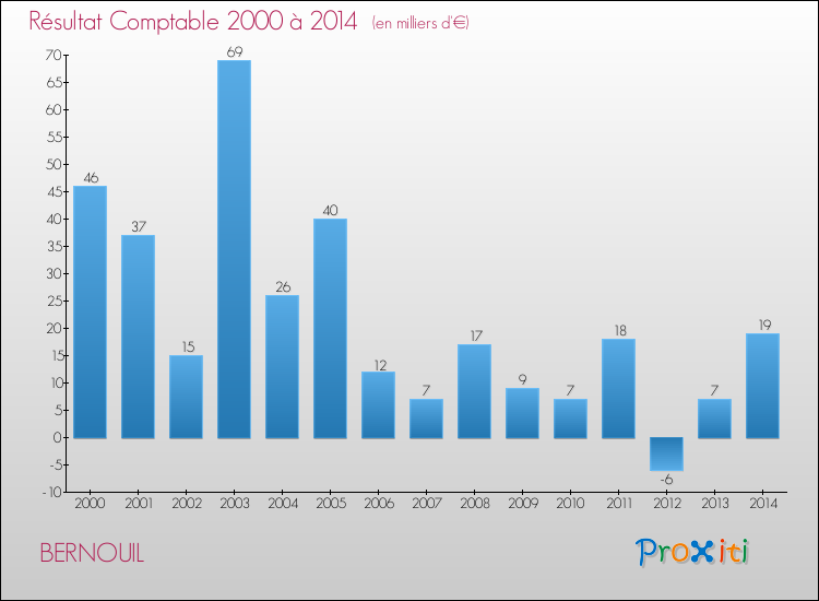 Evolution du résultat comptable pour la commune de BERNOUIL de 2000 à 2014 Evolution du résultat comptable pour BERNOUIL de 2000 à 2014