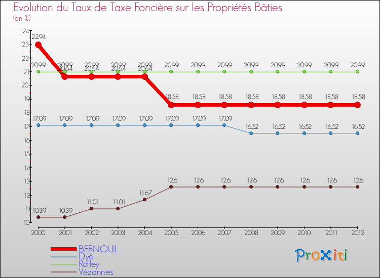 Evolution du taux de la taxe foncière sur le bati pour BERNOUIL et les communes proches de 2000 à 2012 Comparaison des taux de taxe foncière sur le bati pour BERNOUIL et les communes voisines de 2000 à 2012