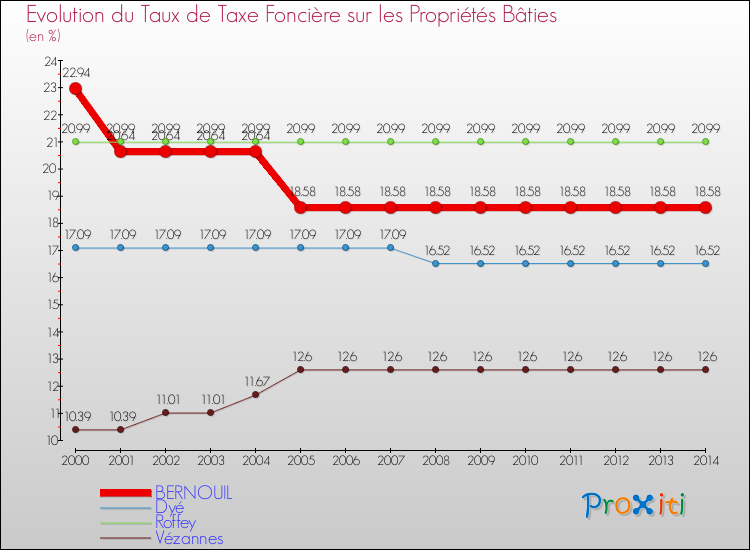 Evolution du taux de la taxe foncière sur le bati pour BERNOUIL et les communes proches de 2000 à 2014 Comparaison des taux de taxe foncière sur le bati pour BERNOUIL et les communes voisines de 2000 à 2014
