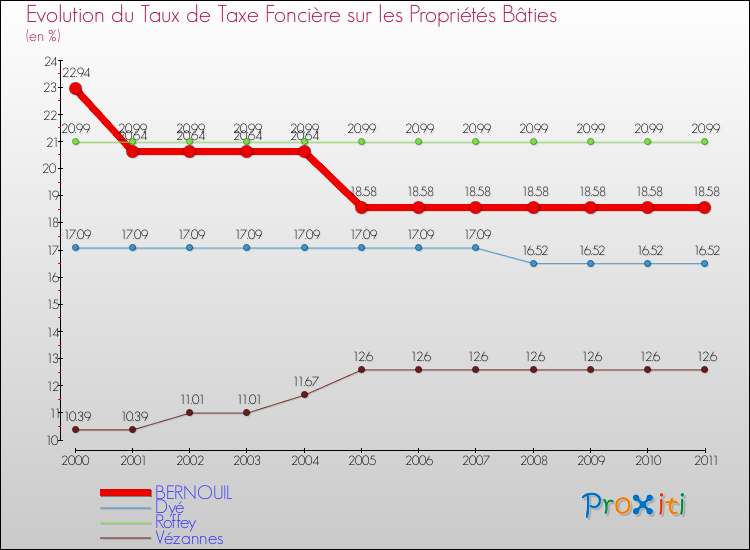 Evolution du taux de la taxe foncière sur le bati pour BERNOUIL et les communes proches Comparaison des taux de taxe foncière sur le bati pour BERNOUIL et les communes voisines