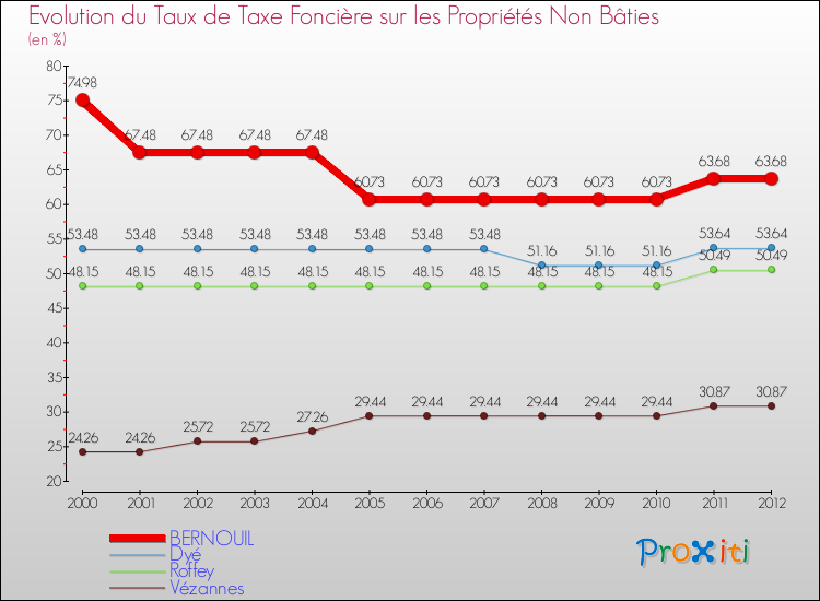 Evolution du taux de la taxe foncière sur les immeubles et terrains non batis pour BERNOUIL et les communes proches de 2000 à 2012 Comparaison des taux de la taxe foncière sur les immeubles et terrains non batis pour BERNOUIL et les communes voisines de 2000 à 2012