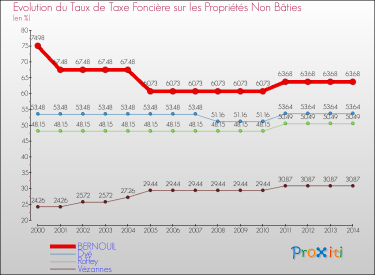 Evolution du taux de la taxe foncière sur les immeubles et terrains non batis pour BERNOUIL et les communes proches de 2000 à 2014 Comparaison des taux de la taxe foncière sur les immeubles et terrains non batis pour BERNOUIL et les communes voisines de 2000 à 2014