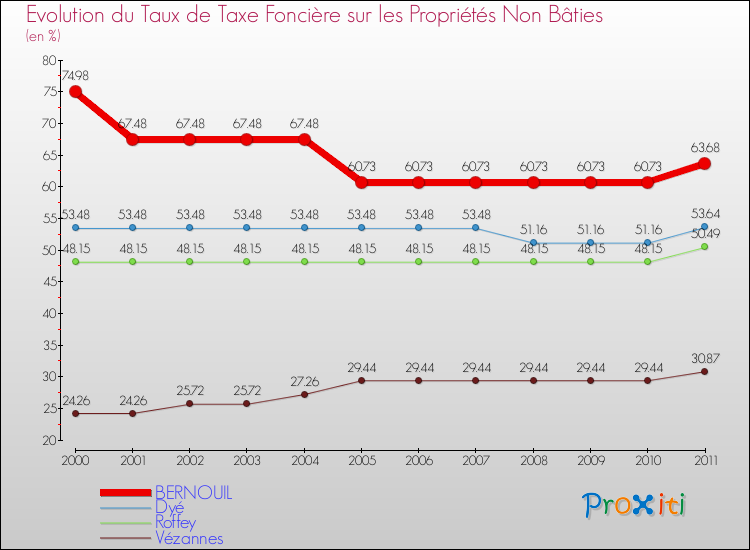 Evolution du taux de la taxe foncière sur les immeubles et terrains non batis pour BERNOUIL et les communes proches Comparaison des taux de la taxe foncière sur les immeubles et terrains non batis pour BERNOUIL et les communes voisines