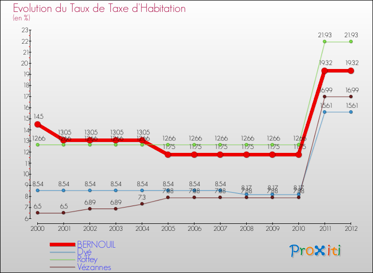 Evolution du taux de la taxe d'habitation pour BERNOUIL et les communes proches Comparaison des taux de la taxe d'habitation pour BERNOUIL et les communes voisines