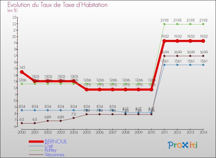 Evolution du taux de la taxe d'habitation pour BERNOUIL et les communes proches de 2000 à 2014 Comparaison des taux de la taxe d'habitation pour BERNOUIL et les communes voisines de 2000 à 2014