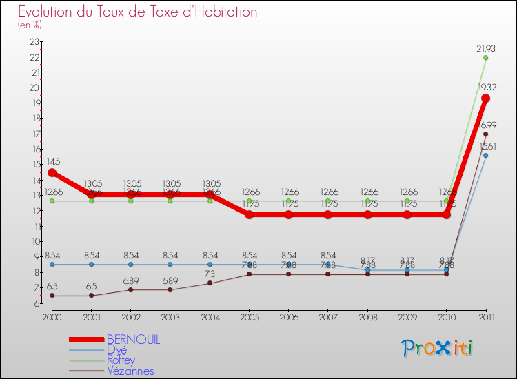 Evolution du taux de la taxe d'habitation pour BERNOUIL et les communes proches Comparaison des taux de la taxe d'habitation pour BERNOUIL et les communes voisines