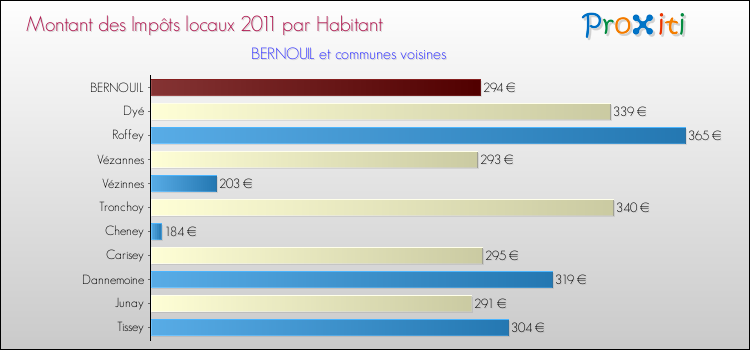 Montant des impôts locaux par Habitant pour BERNOUIL et les communes proches Comparaison des impôts locaux par habitant pour BERNOUIL et les communes voisines
