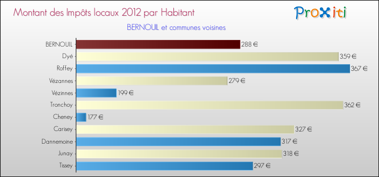 Montant des impôts locaux par Habitant pour BERNOUIL et les communes proches Comparaison des impôts locaux par habitant pour BERNOUIL et les communes voisines