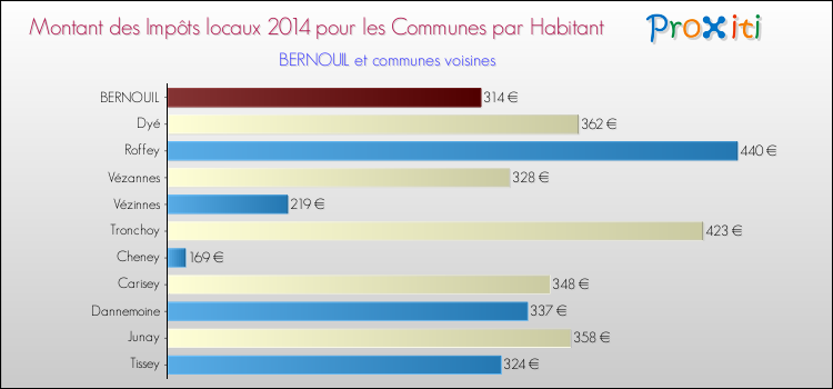 Montant des impôts locaux par Habitant pour BERNOUIL et les communes proches en 2014 Comparaison des impôts locaux par habitant pour BERNOUIL et les communes voisines en 2014