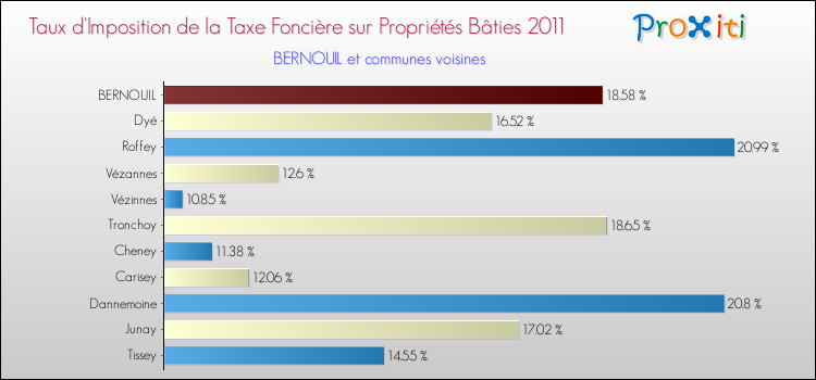 Taux d'imposition de la taxe foncière sur le bati 2011 pour BERNOUIL et les communes proches Comparaison des taux d'imposition de la taxe foncière sur le bati 2011 pour BERNOUIL et les communes voisines