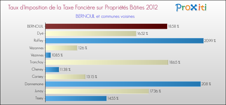 Taux d'imposition de la taxe foncière sur le bati 2012 pour BERNOUIL et les communes proches Comparaison des taux d'imposition de la taxe foncière sur le bati 2012 pour BERNOUIL et les communes voisines