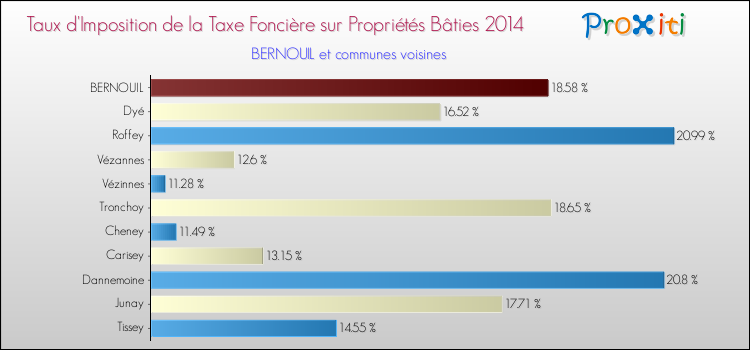 Taux d'imposition de la taxe foncière sur le bati 2014 pour BERNOUIL et les communes proches Comparaison des taux d'imposition de la taxe foncière sur le bati 2014 pour BERNOUIL et les communes voisines