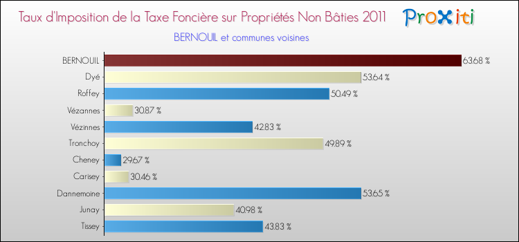 Taux d'imposition de la taxe foncière sur les immeubles et terrains non batis 2011 pour BERNOUIL et les communes proches Comparaison des taux d'imposition de la taxe foncière sur les immeubles et terrains non batis 2011 pour BERNOUIL et les communes voisines