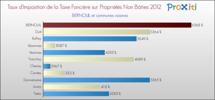 Taux d'imposition de la taxe foncière sur les immeubles et terrains non batis 2012 pour BERNOUIL et les communes proches Comparaison des taux d'imposition de la taxe foncière sur les immeubles et terrains non batis 2012 pour BERNOUIL et les communes voisines