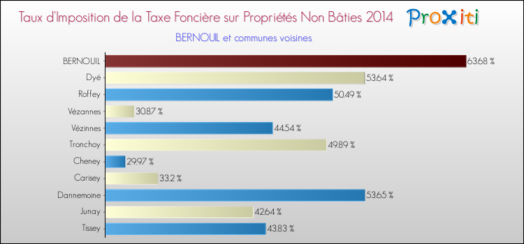 Taux d'imposition de la taxe foncière sur les immeubles et terrains non batis 2014 pour BERNOUIL et les communes proches Comparaison des taux d'imposition de la taxe foncière sur les immeubles et terrains non batis 2014 pour BERNOUIL et les communes voisines