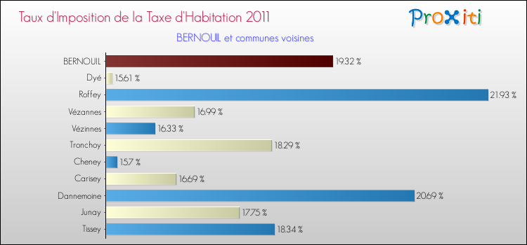 Taux d'imposition de la taxe d'habitation 2011 pour BERNOUIL et les communes proches Comparaison des taux d'imposition de la taxe d'habitation 2011 pour BERNOUIL et les communes voisines