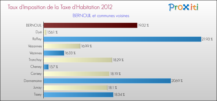 Taux d'imposition de la taxe d'habitation 2012 pour BERNOUIL et les communes proches Comparaison des taux d'imposition de la taxe d'habitation 2012 pour BERNOUIL et les communes voisines