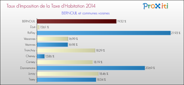 Taux d'imposition de la taxe d'habitation 2014 pour BERNOUIL et les communes proches Comparaison des taux d'imposition de la taxe d'habitation 2014 pour BERNOUIL et les communes voisines