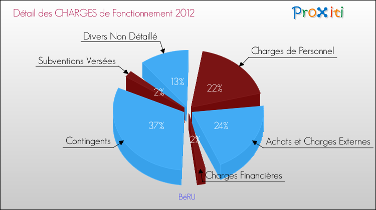 Décomposition des Charges de Fonctionnement 2012 de la commune de BéRU Charges de Fonctionnement 2012 pour la commune de BéRU