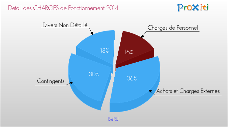 Décomposition des Charges de Fonctionnement 2014 de la commune de BéRU Charges de Fonctionnement 2014 pour la commune de BéRU
