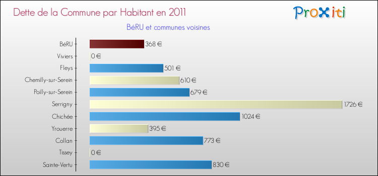 Dette par habitant de la commune en 2011 pour BéRU et les communes proches Comparaison de la dette par habitant de la commune en 2011 pour BéRU et les communes voisines