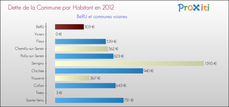 Dette par habitant de la commune en 2012 pour BéRU et les communes proches Comparaison de la dette par habitant de la commune en 2012 pour BéRU et les communes voisines