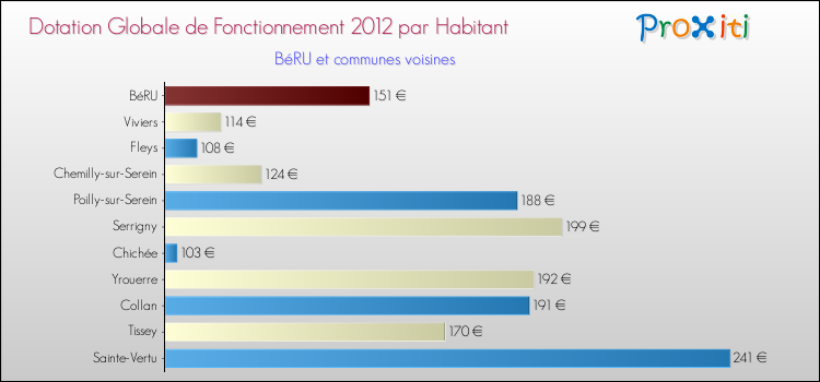 Montant des dotations globales de fonctionnement DGF par Habitant pour BéRU et les communes proches Comparaison des des dotations globales de fonctionnement DGF par habitant pour BéRU et les communes voisines