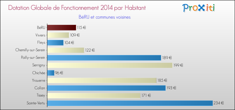 Montant des dotations globales de fonctionnement DGF par Habitant pour BéRU et les communes proches en 2014. Comparaison des des dotations globales de fonctionnement DGF par habitant pour BéRU et les communes voisines en 2014.