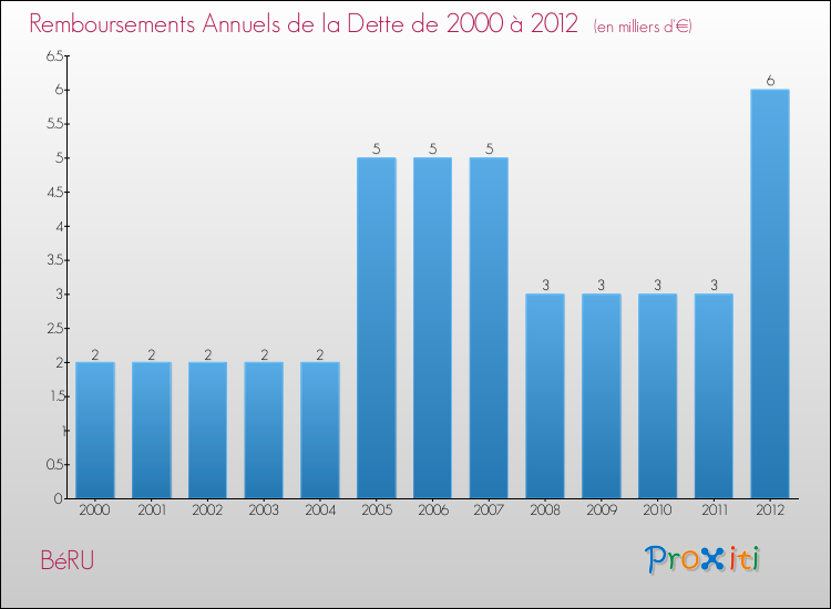 Evolution de l'annuité de la dette pour la commune de BéRU de 2000 à 2012 Annuités de la dette pour BéRU de 2000 à 2012