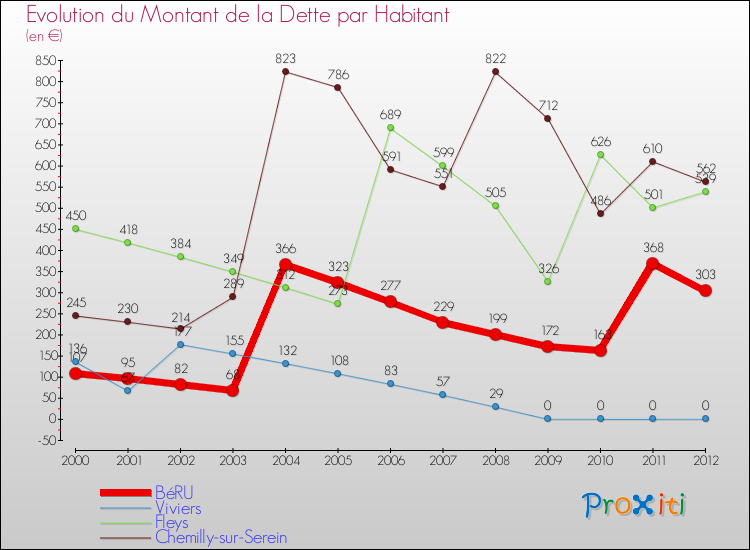 Evolution de la dette par habitant pour la commune de BéRU et les communes proches de 2000 à 2012 Comparaison de la dette par habitant pour BéRU et les communes voisines de 2000 à 2012