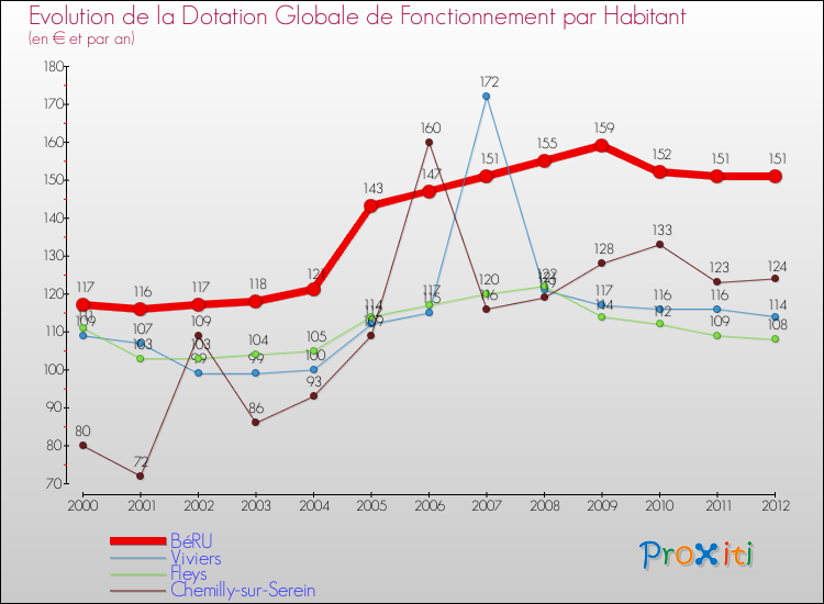 Evolution et montant de la dotation globale de fonctionnement par Habitant pour BéRU et les communes proches Comparaison des dotations globales de fonctionnement par habitant pour BéRU et les communes voisines
