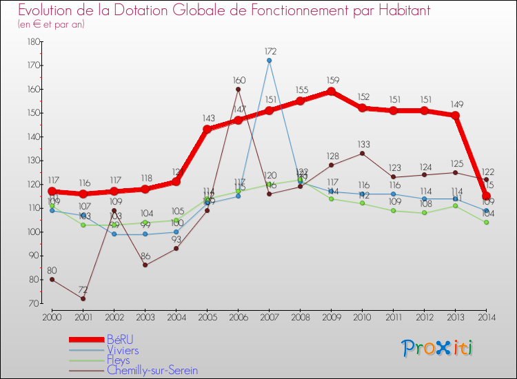 Evolution et montant de la dotation globale de fonctionnement par Habitant pour BéRU et les communes proches de 2000 à 2014. Comparaison des dotations globales de fonctionnement par habitant pour BéRU et les communes voisines de 2000 à 2014.