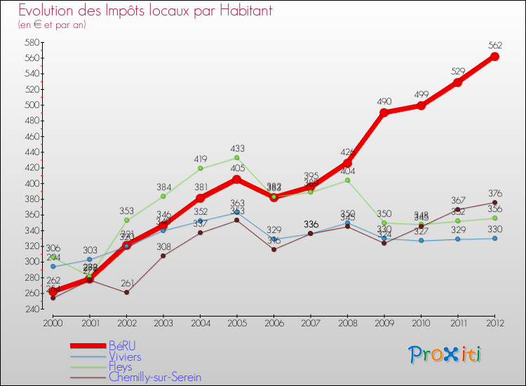 Evolution et montant des impôts locaux par Habitant pour BéRU et les communes proches Comparaison des impôts locaux par habitant pour BéRU et les communes voisines