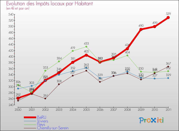 Evolution et montant des impôts locaux par Habitant pour BéRU et les communes proches Comparaison des impôts locaux par habitant pour BéRU et les communes voisines