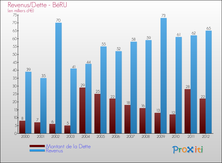 Evolution comparée de la dette et des revenus pour la commune de BéRU de 2000 à 2012 Comparaison de la dette et des revenus pour BéRU de 2000 à 2012