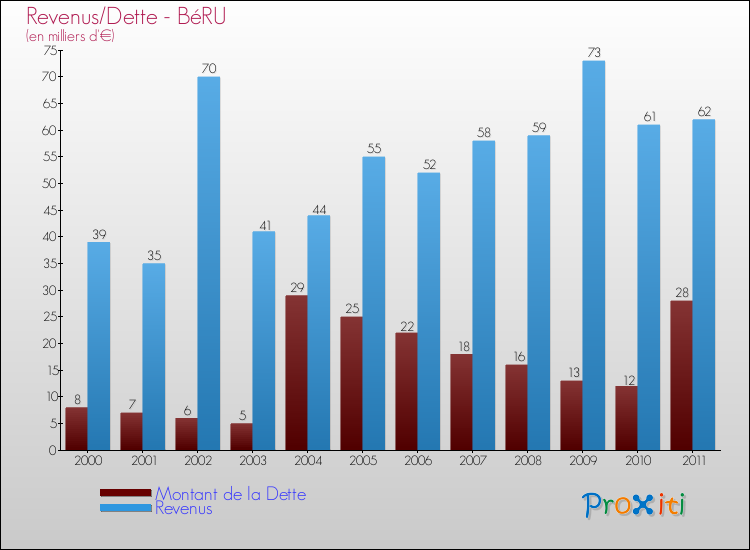 Evolution comparée de la dette et des revenus pour la commune de BéRU de 2000 à 2011 Comparaison de la dette et des revenus pour BéRU de 2000 à 2011