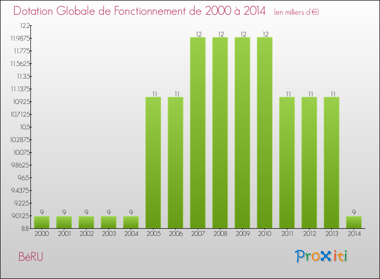 Evolution du montant de la Dotation Globale de Fonctionnement pour la commune de BéRU de 2000 à 2014 Evolution du montant de la Dotation Globale de Fonctionnement pour BéRU de 2000 à 2014
