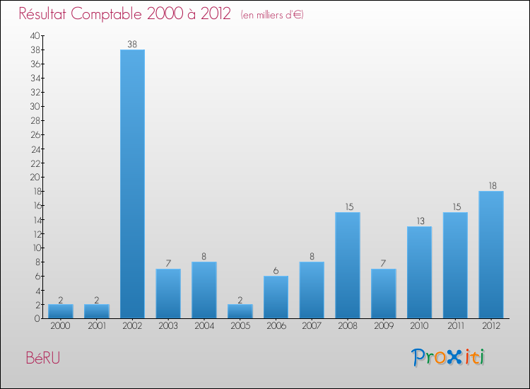 Evolution du résultat comptable pour la commune de BéRU de 2000 à 2012 Evolution du résultat comptable pour BéRU de 2000 à 2012