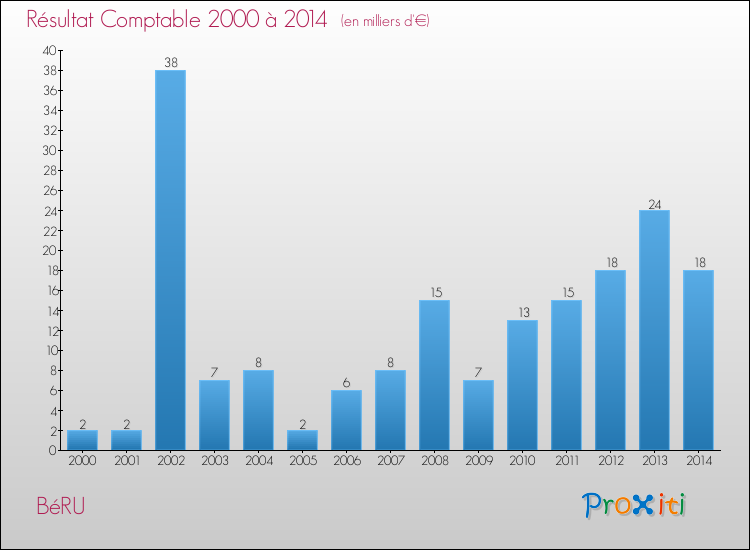 Evolution du résultat comptable pour la commune de BéRU de 2000 à 2014 Evolution du résultat comptable pour BéRU de 2000 à 2014