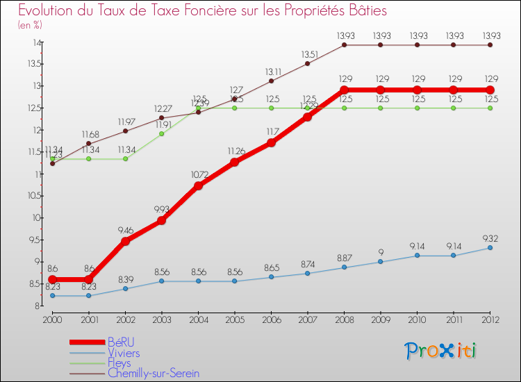 Evolution du taux de la taxe foncière sur le bati pour BéRU et les communes proches de 2000 à 2012 Comparaison des taux de taxe foncière sur le bati pour BéRU et les communes voisines de 2000 à 2012
