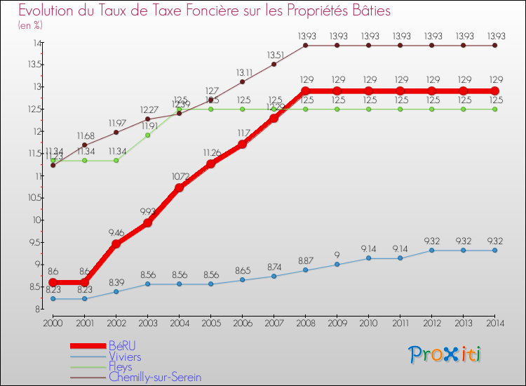 Evolution du taux de la taxe foncière sur le bati pour BéRU et les communes proches de 2000 à 2014 Comparaison des taux de taxe foncière sur le bati pour BéRU et les communes voisines de 2000 à 2014