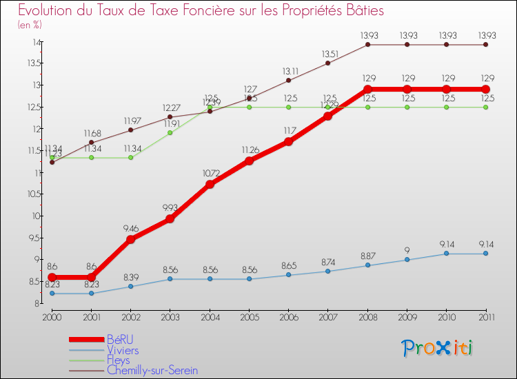 Evolution du taux de la taxe foncière sur le bati pour BéRU et les communes proches Comparaison des taux de taxe foncière sur le bati pour BéRU et les communes voisines
