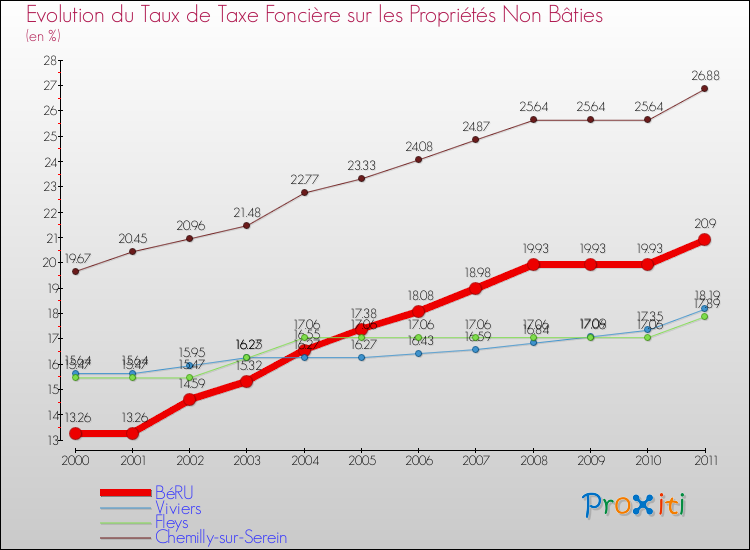 Evolution du taux de la taxe foncière sur les immeubles et terrains non batis pour BéRU et les communes proches Comparaison des taux de la taxe foncière sur les immeubles et terrains non batis pour BéRU et les communes voisines