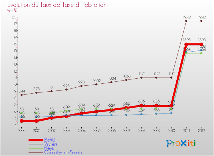 Evolution du taux de la taxe d'habitation pour BéRU et les communes proches Comparaison des taux de la taxe d'habitation pour BéRU et les communes voisines