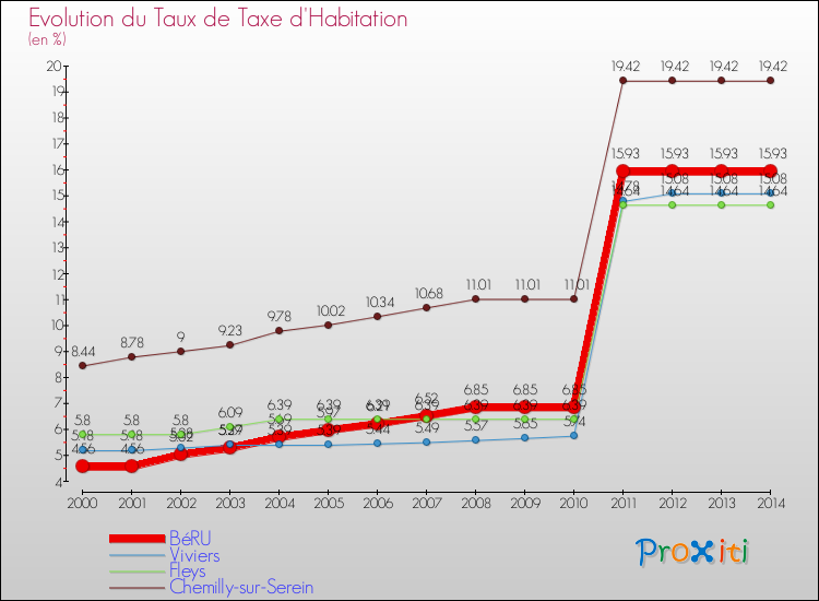 Evolution du taux de la taxe d'habitation pour BéRU et les communes proches de 2000 à 2014 Comparaison des taux de la taxe d'habitation pour BéRU et les communes voisines de 2000 à 2014