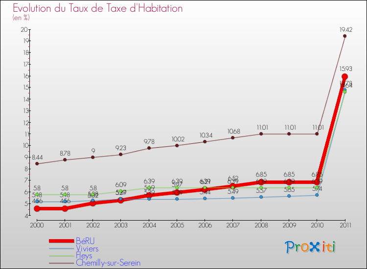 Evolution du taux de la taxe d'habitation pour BéRU et les communes proches Comparaison des taux de la taxe d'habitation pour BéRU et les communes voisines