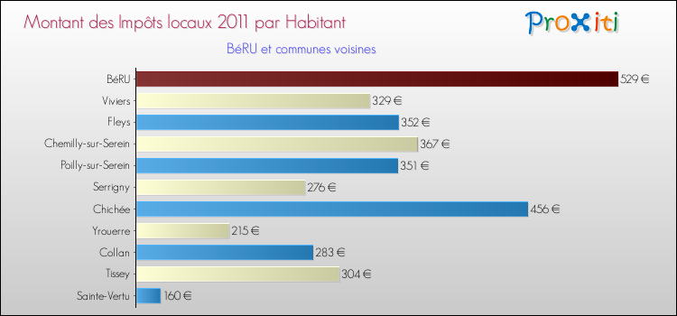 Montant des impôts locaux par Habitant pour BéRU et les communes proches Comparaison des impôts locaux par habitant pour BéRU et les communes voisines