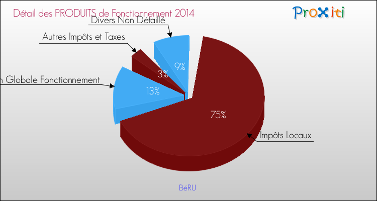 Décomposition du Budget de Fonctionnement 2014 de la commune de BéRU Budget de Fonctionnement 2014 pour la commune de BéRU