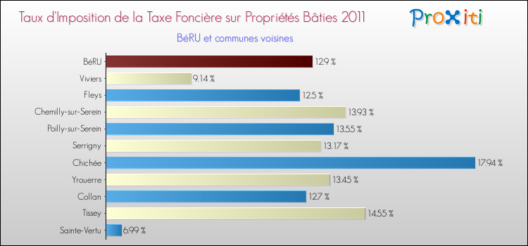 Taux d'imposition de la taxe foncière sur le bati 2011 pour BéRU et les communes proches Comparaison des taux d'imposition de la taxe foncière sur le bati 2011 pour BéRU et les communes voisines